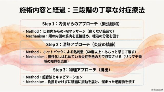 Step 1からStep 3までの施術内容（口腔内マッサージ、温熱、超音波）とそれぞれのメカニズムを解説しているテキスト主体のスライド。