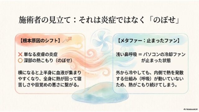 中央に扇風機と風のイラストがあり、左右に2つの情報ボックス（オレンジと青の枠）が並ぶ。「施術者の見立て：それは炎症ではなく『のぼせ』」というタイトルのもと、「根本原因のシフト」と「メタファー：止まったファン」について解説しているスライド。