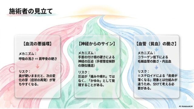 3本のカラフルな流れを背景に、「血流の悪循環」「神経からのサイン」「血管（貧血）の脆さ」の3つのアプローチに関するメカニズムとリスクをカード形式で整理したスライド。