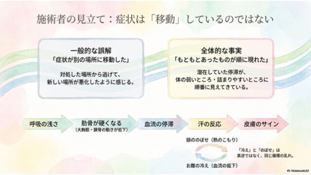 症状が移動したように見える誤解と順番に現れたという事実の対比、および呼吸の浅さから皮膚サインに至る段階的なフローを示したスライド。