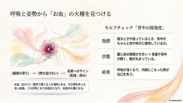 人体と「お血」の概念イラストおよび「背中の接地度」を確認するセルフチェック表が記載されたスライド。