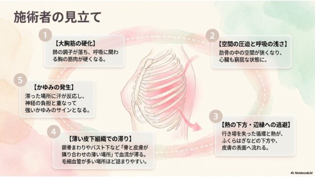 肋骨のイラストを取り囲むように、1から5の番号順でかゆみ発生までのメカニズムを配置した図解スライド。