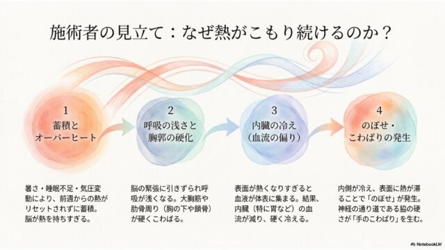 1から4までのステップで熱がこもり身体不調に至るプロセスを段階的に説明したフローチャート形式のスライド。