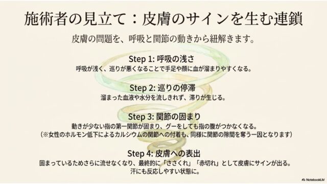 背景中央に、上から下へ細くなる緑や黄色のパステル調の螺旋状の流れが水彩で描かれている。螺旋の各階層に重ねて、「Step 1: 呼吸の浅さ」「Step 2: 巡りの停滞」「Step 3: 関節の固まり」「Step 4: 皮膚への表出」という4つの段階のテキストが上から順に配置されている。