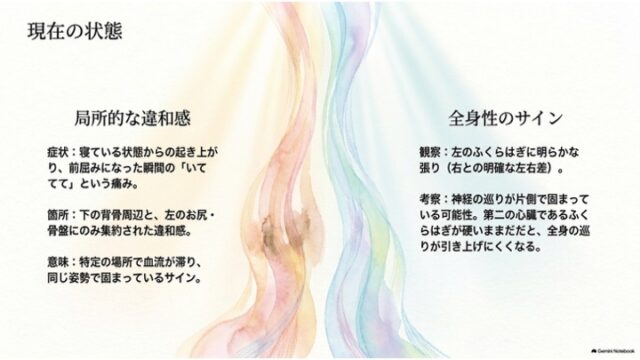 中央に流れるような水彩の帯状イラストを挟み、左に「局所的な違和感」、右に「全身性のサイン」のテキストを対比させて配置したスライド。