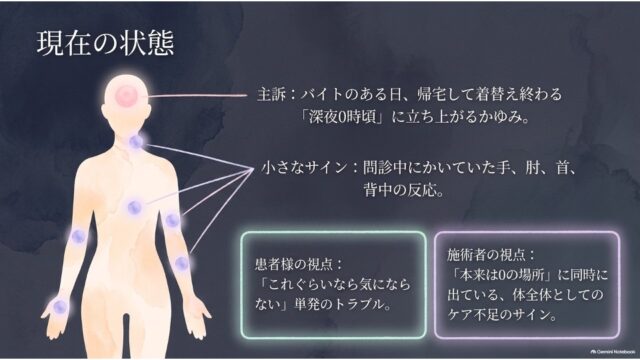 人体シルエットの額や関節各所にマーカーが打たれており、主訴である額のかゆみと問診中に見られた全身のサイン、および患者と施術者の見方の違いを説明したスライド。