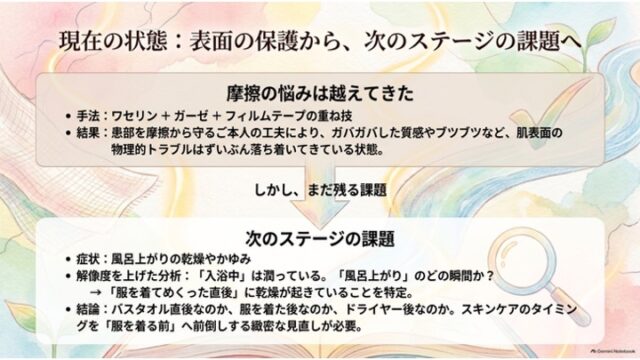 「摩擦の悩みは越えてきた」という達成事項と「次のステージの課題（入浴後の乾燥）」を上下2つのボックスで比較・整理したスライド。