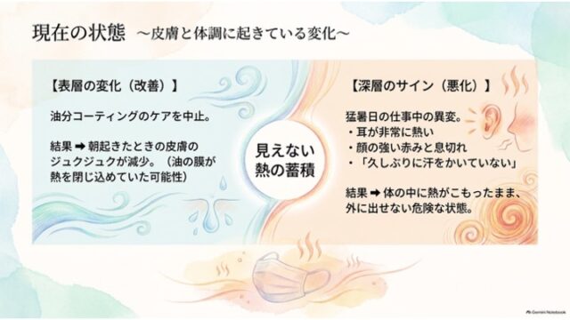 「現在の状態 〜皮膚と体調に起きている変化〜」と題し、表層の変化（改善）と深層のサイン（悪化）を中央の「見えない熱の蓄積」を挟んで比較した図解スライド。