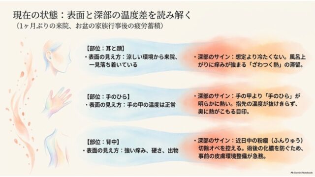 耳・顔、手のひら、背中のイラストとともに、それぞれの表面の見え方と深部の熱・疲労サインを対比した解説スライド。