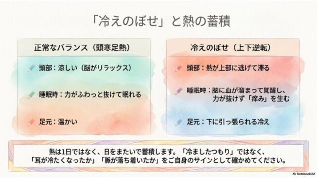 「正常なバランス（頭寒足熱）」と「冷えのぼせ（上下逆転）」の身体の状態を左右のカードで比較・解説したスライド。