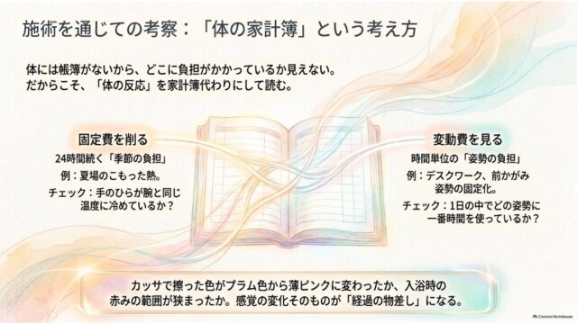 中央のノートのイラストを挟んで、身体の負担を「固定費（季節的負担）」と「変動費（姿勢の負担）」に分けて説明したスライド。