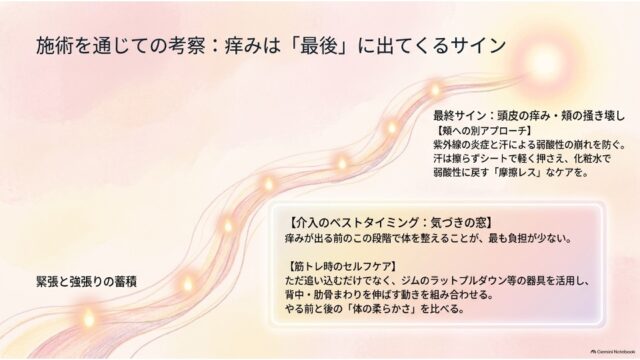 上昇する光のライン上に「緊張と強張りの蓄積」から「最終サイン（痒み）」への流れを示し、手前での介入タイミングとセルフケア方法を記したスライド。