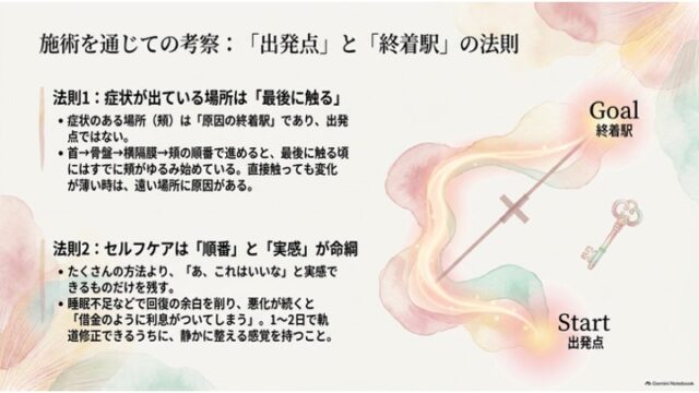 「出発点」と「終着駅」の法則に関するスライド。左側に2つの法則に関する解説文章、右側にStartからGoalへ向かう光のルートと鍵のイラストが配置されています。