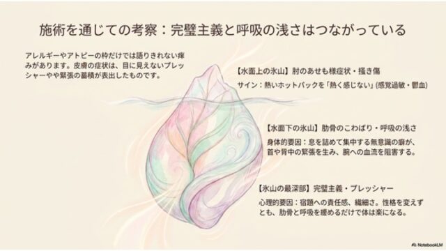 表面的な症状から心理的・身体的深層へとつながる要因を氷山の比喩で解説したスライド。