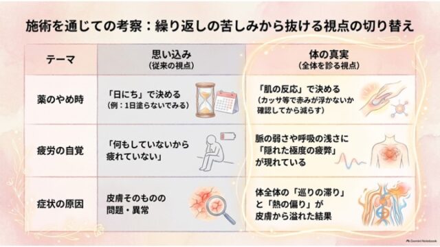 「施術を通じての考察：繰り返しの苦しみから抜ける視点の切り替え」のスライド。「薬のやめ時」「疲労の自覚」「症状の原因」の3項目について、「思い込み（従来の視点）」と「体の真実（全体を診る視点）」をイラスト付きで対比させた比較表。