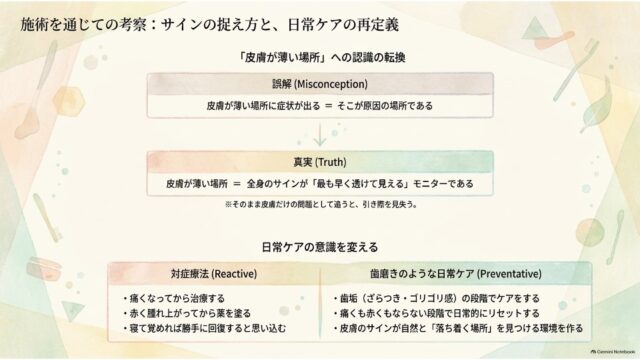 「皮膚＝全身のモニター」という認識の転換と、対症療法と予防的日常ケアの違いを比較した解説スライド。