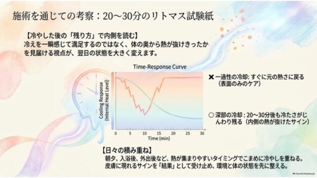 溶ける時計のイラストと、一過性の冷却と深部の冷却による温度変化の違いを示すグラフ（Time-Response Curve）が描かれたスライド。