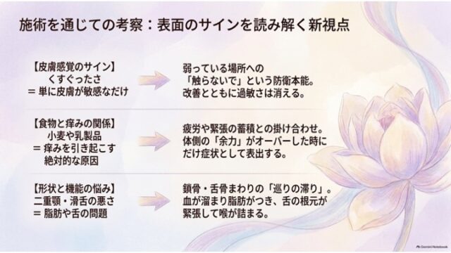 「施術を通じての考察：表面のサインを読み解く新視点」というタイトルで、3つの症状（くすぐったさ、食物、二重顎・滑舌）に対する新視点が矢印で示され、右下に花のイラストがあるスライド。