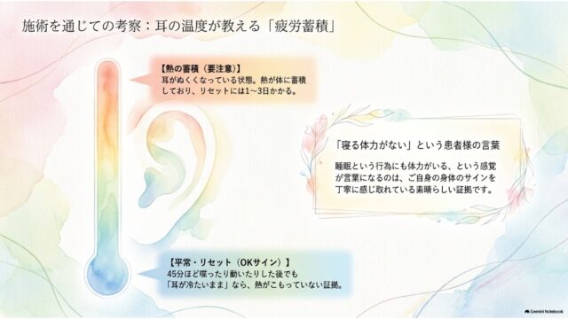 温度計と耳のイラストを用いて、耳の温度から熱の蓄積やリセット状態を判断する基準と、患者の言葉に対する考察を掲載したスライド。