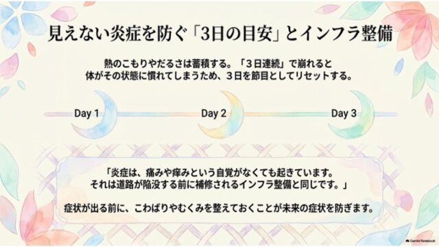 Day 1からDay 3までの月のアイコンと、道路の補修に例えて予防ケア（インフラ整備）の大切さを解説したテキストボックスがあるスライド。