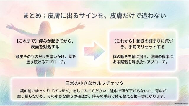 「これまで（薬での表面対処）」から「これから（動きの詰まりに気づき手前でリセット）」への転換を示す矢印と、下部に日常のバンザイセルフチェック方法を記載したまとめスライド。