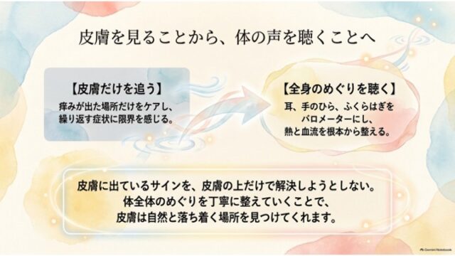 「皮膚だけを追う」から「全身のめぐりを聴く」への意識の変化を矢印で示し、体全体のケアの大切さをまとめた最後のスライド。