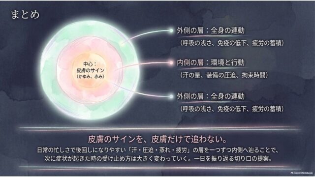 同心円の図を用いて、中心の「皮膚のサイン」を「環境と行動」「全身の連動」の層が取り囲む構造を示し、「皮膚のサインを、皮膚だけで追わない」というまとめメッセージを記載したスライド。