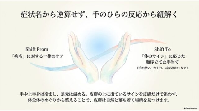 両手をかかげるイラストの左右に「病名に対する一律のケア」から「体のサインに応じた手当て」へのシフトが示され、体全体の巡りを整える大切さを伝えるまとめスライド。