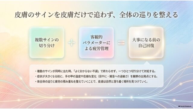 「複数サインの切り分け＋客観的パラメーター＝自己回復」の数式風図解と、まとめの箇条書きテキストが配置されたスライド。
