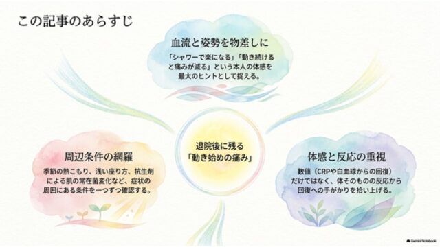 中央の円形から3方向に水彩風の吹き出しが広がり、「血流と姿勢を物差しに」「周辺条件の網羅」「体感と反応の重視」の3項目で全体のあらすじを解説するマインドマップ風スライド。