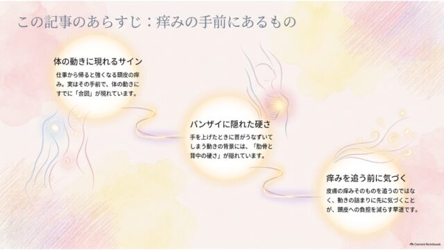 S字の曲線でつながった3つの光る円の中に、体の動きのサイン・バンザイの硬さ・痒みの手前の気づきについて書かれたあらすじスライド。