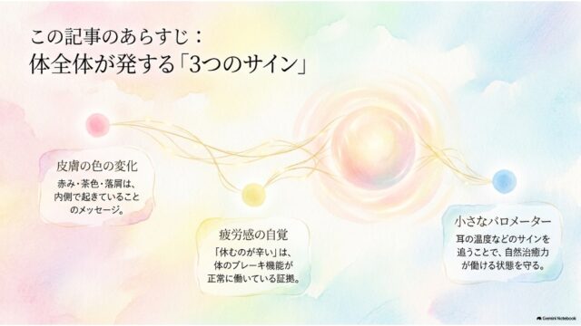 「この記事のあらすじ：体全体が発する『3つのサイン』」という見出しのもと、皮膚の色の変化、疲労感の自覚、小さなバロメーターの3要素がイラストで描かれたスライド。