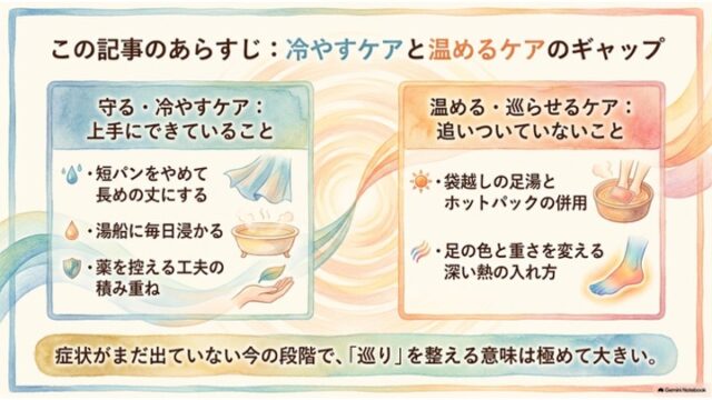 冷やすケアと温めるケアの取り組み内容を左右のフレームで比較整理したあらすじスライド。