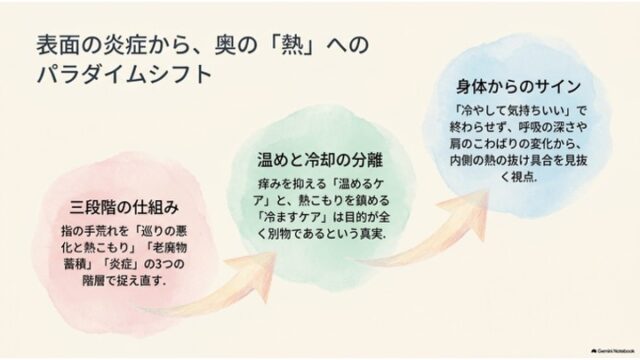 3つの円形ステップと矢印を用いて、手荒れケアの思考プロセス（三段階の仕組み、温めと冷却の分離、身体からのサイン）を説明するスライド。