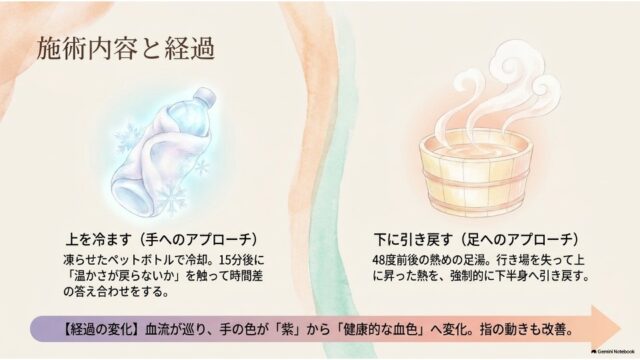 凍ったペットボトル（手へのアプローチ）と足湯（足へのアプローチ）のイラストと、血流が改善した経過を示すスライド。
