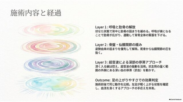左側に4層に重なる楕円の水彩波紋イラスト、右側にLayer 1からLayer 3までの施術内容とOutcome（効果判定）の箇条書きテキストが配置されたスライド。