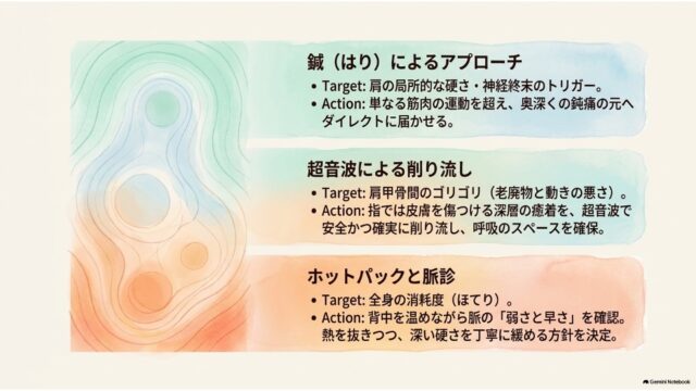 「鍼によるアプローチ」「超音波による削り流し」「ホットパックと脈診」の3つの施術ターゲットとアクションを段階別にまとめたスライド。