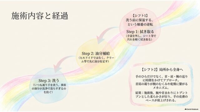 「拭き取る・油分補給・洗う」の3ステップのスキンケア手順と、首・肩・腕へのアプローチを解説したスライド。