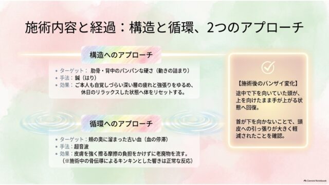 構造へのアプローチ（鍼）と循環へのアプローチ（超音波）の説明枠と、右側に施術後のバンザイの変化（改善結果）を記載したスライド。