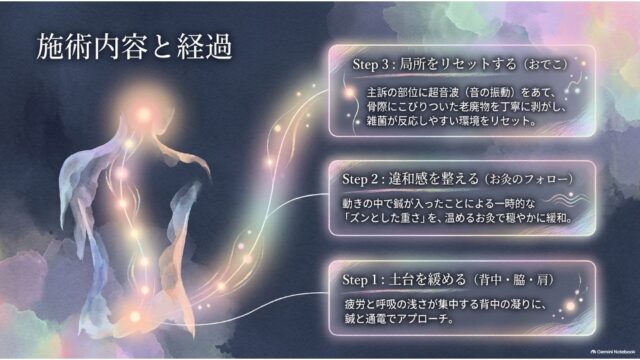 背中から光が伸びる人体図の横に、Step 1（土台を緩める：鍼・通電）、Step 2（違和感を整える：お灸）、Step 3（局所をリセット：超音波）の施術手順が並んだスライド。