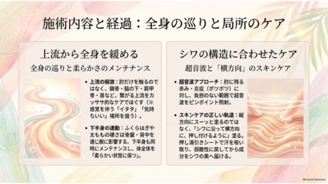 全身を緩めるメンテナンス（左）と、シワの構造に沿った横方向のスキンケア・超音波アプローチ（右）を2カラムで解説したスライド。