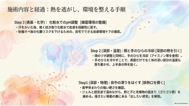 人体から熱が抜けていくイラストとともに、背中のほぐし、頭と手のひらの冷却、化粧水によるpH調整の3ステップが書かれたスライド。