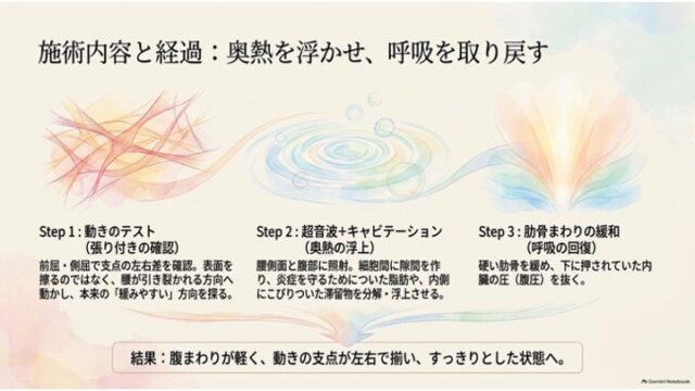 3つのステップが左から右へ並ぶスライド。Step1「動きのテスト」、Step2「超音波＋キャビテーション」、Step3「肋骨まわりの緩和」の解説と対応する水彩イラスト、最下部に施術結果が記載されている。