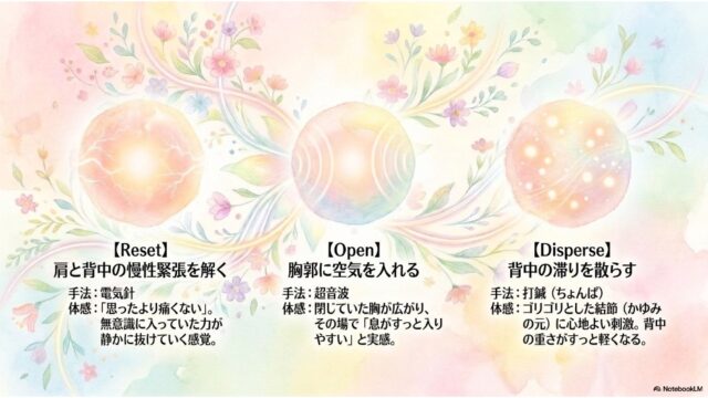 3つの光る球体の下に「【Reset】電気針」「【Open】超音波」「【Disperse】打鍼」の施術内容と体感が提示されたスライド。