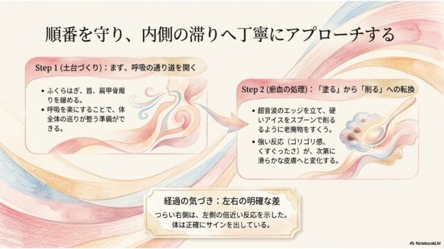 Step 1の呼吸の通り道を開く土台づくりからStep 2の瘀血処理への流れと、施術における左右の反応差の気づきを説明したスライド。