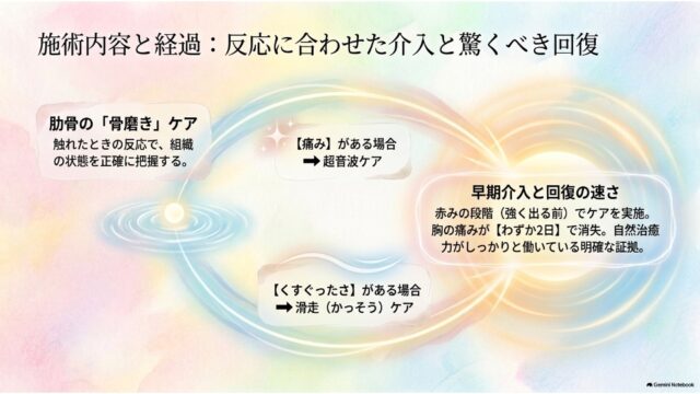 肋骨ケアにおける「痛み」や「くすぐったさ」への施術法と、早期介入により胸の痛みが2日で消失した経過を記したスライド。