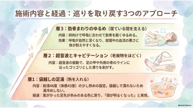 袋越しの足湯、超音波・キャビテーション、肋骨まわりのゆるめの3つの施術アプローチを示す図解。