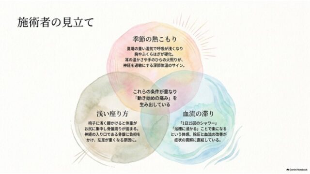 赤・緑・青の3つの透明感のある水彩円が重なり合うベン図で、「季節の熱こもり」「浅い座り方」「血流の滞り」の複合要因を説明するスライド。