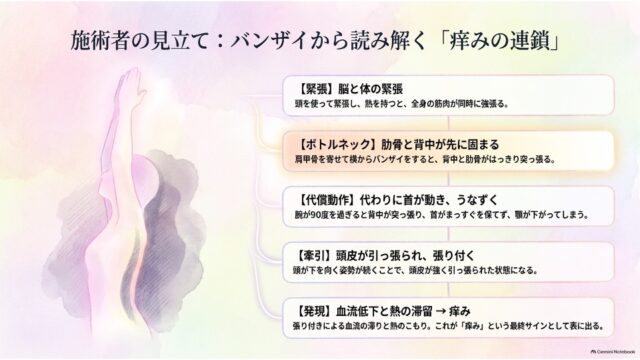 横向きでバンザイをする人物シルエットと、緊張からボトルネック、代償動作、牽引、発現（痒み）へと繋がる5つのステップを示した図。
