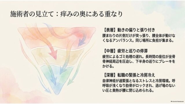 左側に3層に色分けされた逆三角形と下向きの矢印イラスト、右側に「表層（動きの偏りと張り付き）」「中層（疲労と巡りの停滞）」「深層（転職の緊張と冷房冷え）」の解説テキストが並ぶスライド。